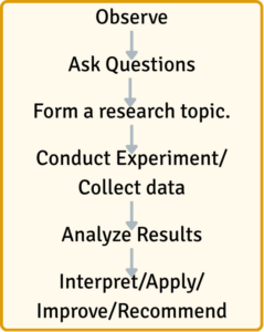 An outline of the scientific method tweaked for monitoring and evaluation, QI, and impact measurement.