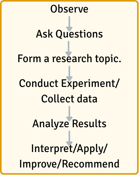 Use the scientific method for learning in MEL and IMM.