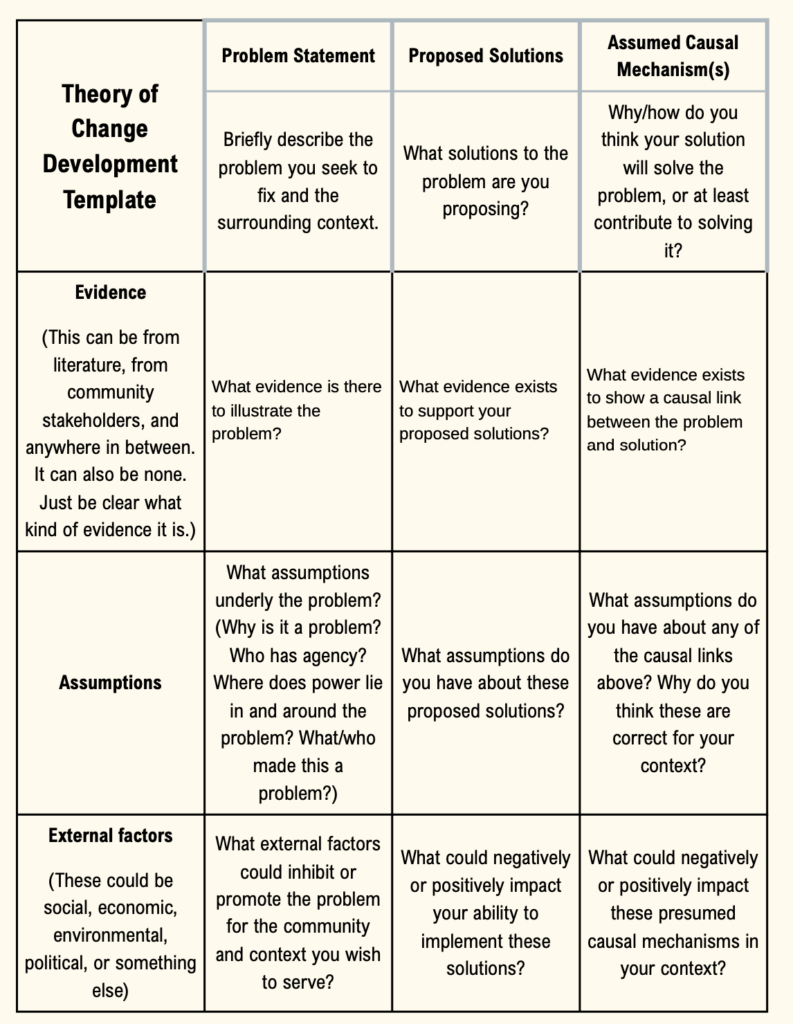 A table template used to develop a theory of change.