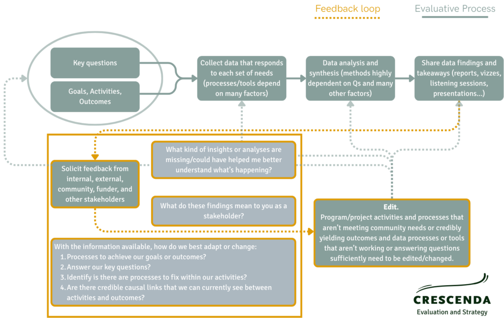 A process map showing feedback loops and how to incorporate them into your learning and evaluation systems.